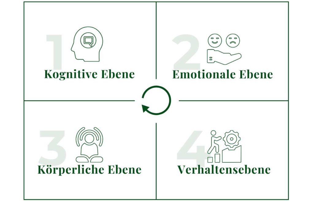 Ein Bild auf dem 4 Bilder mit Text angezeigt werden, ein Gehirn zu Kognitive Ebene, Emoijis zu Emotionale Ebene, ein meditierender Mensch zu Körperliche Ebene und ein Mensch, der ein Zahnrad einen Berg hochschiebt zu Verhaltensebene